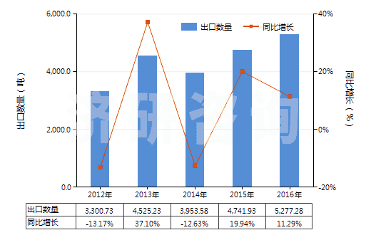 2012-2016年中國叔丁醇(HS29051430)出口量及增速統(tǒng)計